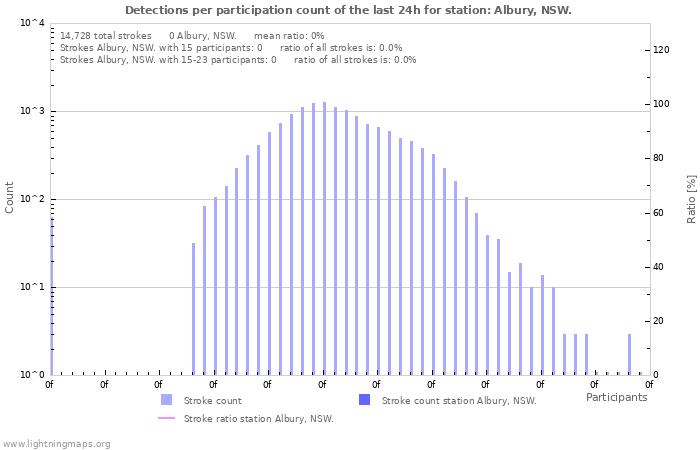 Graphs: Detections per participation count