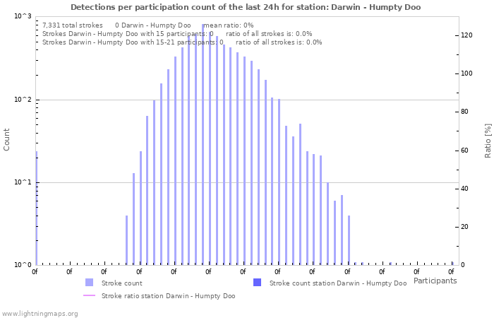 Graphs: Detections per participation count