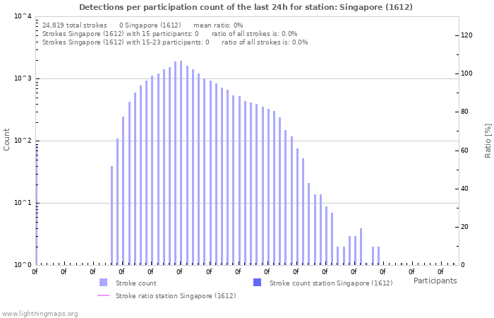 Graphs: Detections per participation count