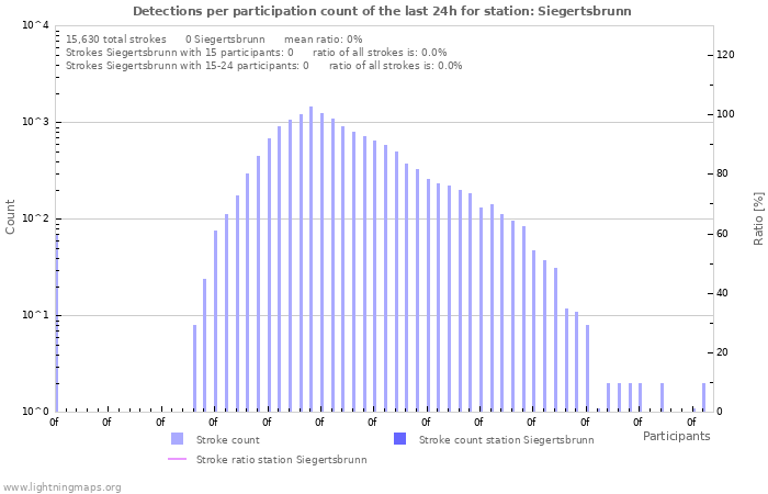 Graphs: Detections per participation count