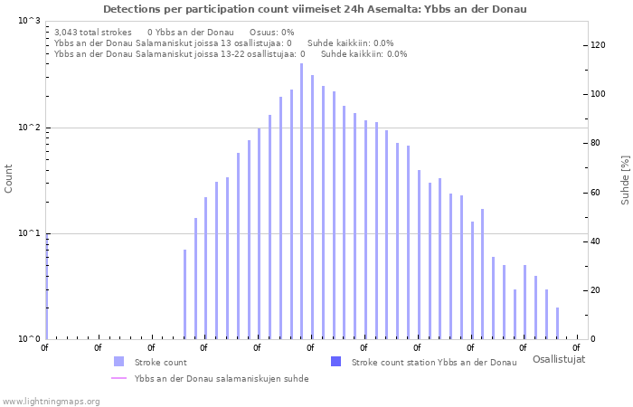 Graafit: Detections per participation count