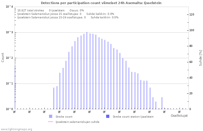 Graafit: Detections per participation count