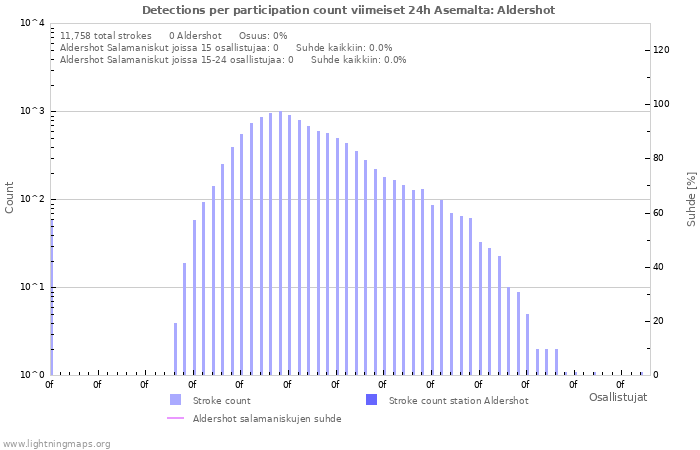 Graafit: Detections per participation count