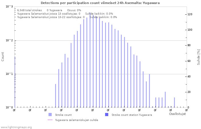 Graafit: Detections per participation count