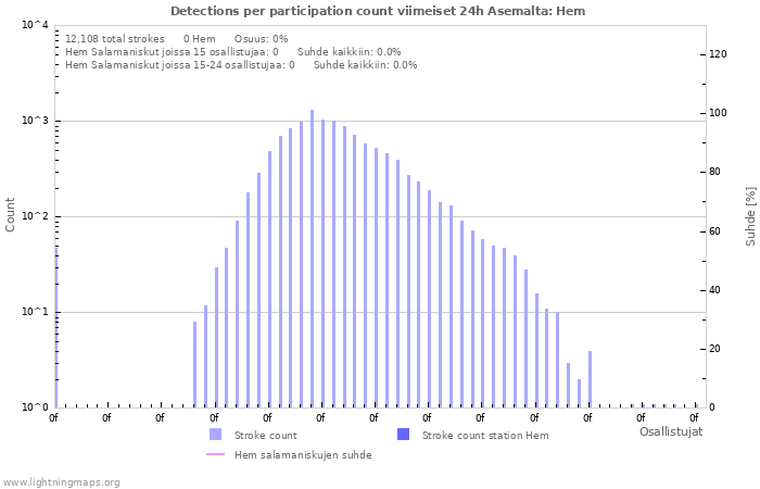 Graafit: Detections per participation count