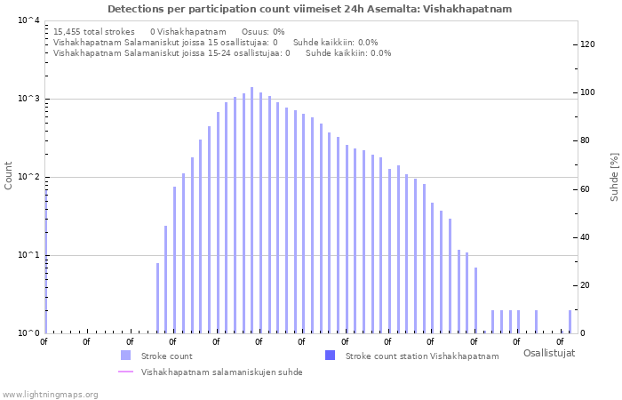 Graafit: Detections per participation count