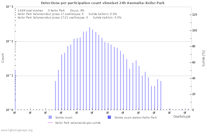 Graafit: Detections per participation count