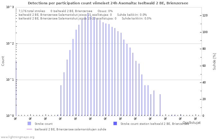 Graafit: Detections per participation count