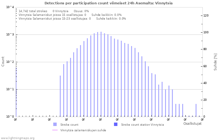 Graafit: Detections per participation count