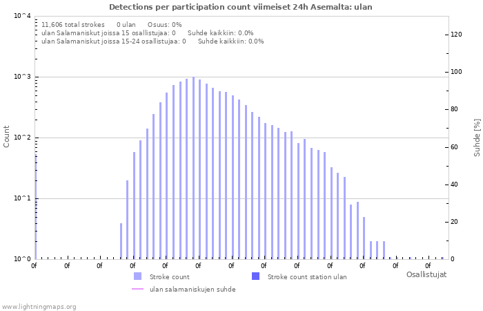 Graafit: Detections per participation count