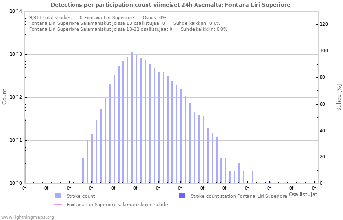 Graafit: Detections per participation count