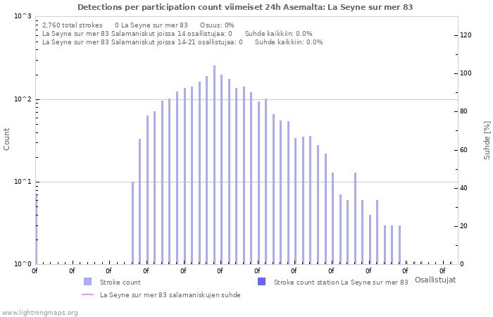 Graafit: Detections per participation count