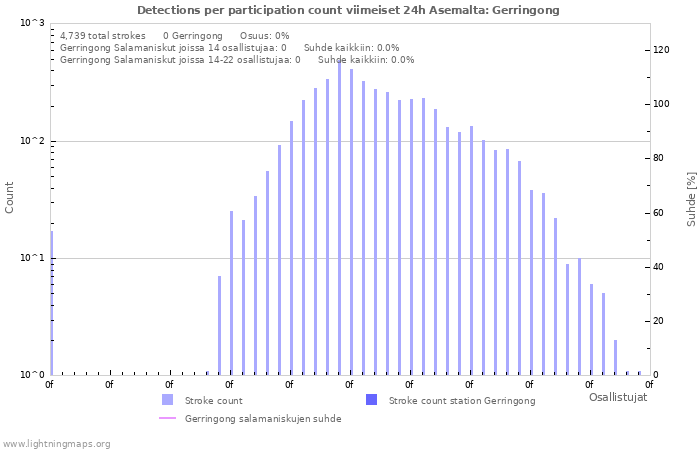 Graafit: Detections per participation count