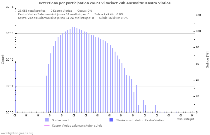 Graafit: Detections per participation count