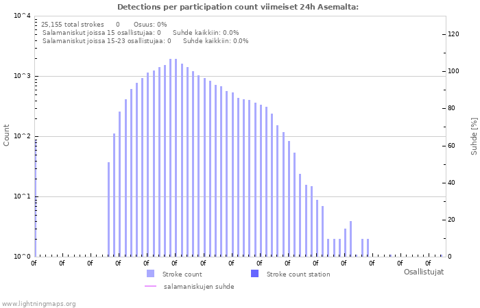 Graafit: Detections per participation count