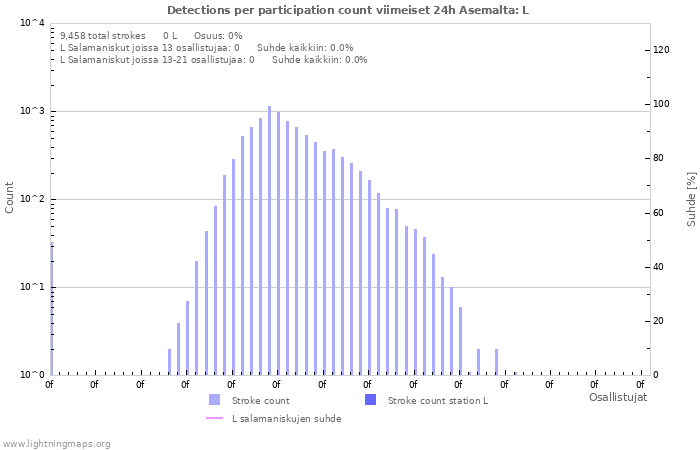 Graafit: Detections per participation count