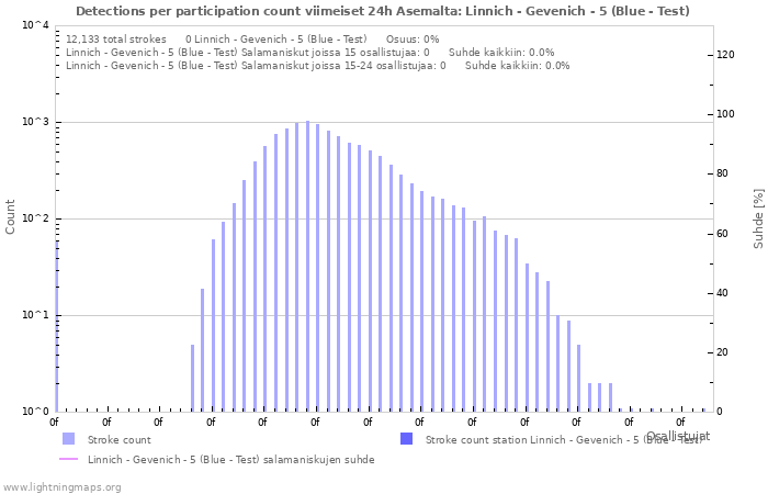 Graafit: Detections per participation count