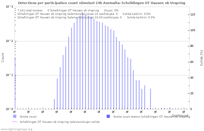 Graafit: Detections per participation count