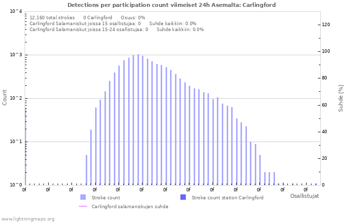 Graafit: Detections per participation count