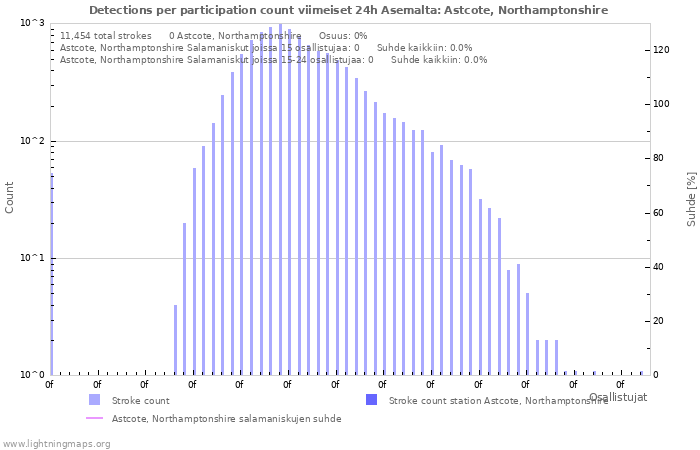 Graafit: Detections per participation count