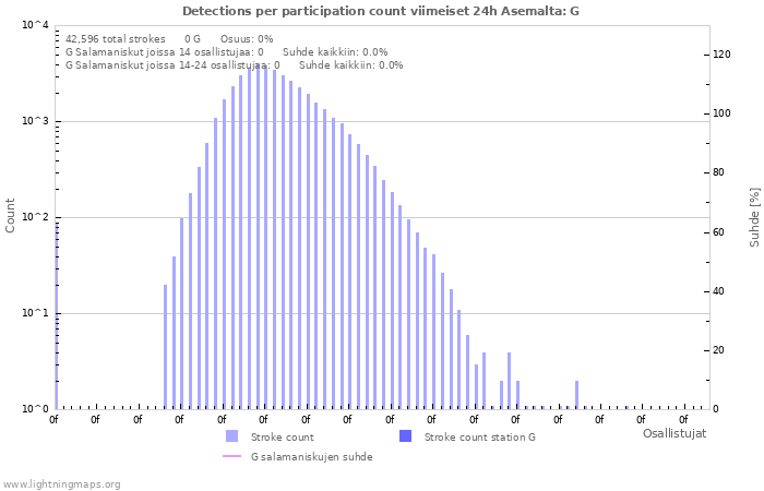 Graafit: Detections per participation count