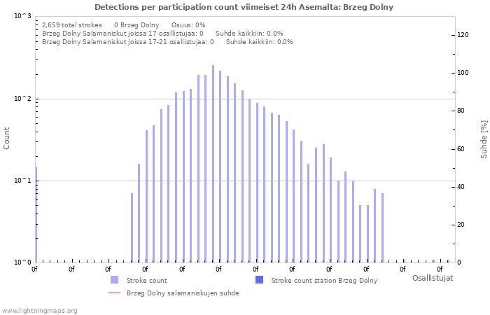 Graafit: Detections per participation count