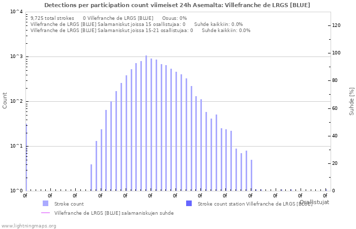 Graafit: Detections per participation count