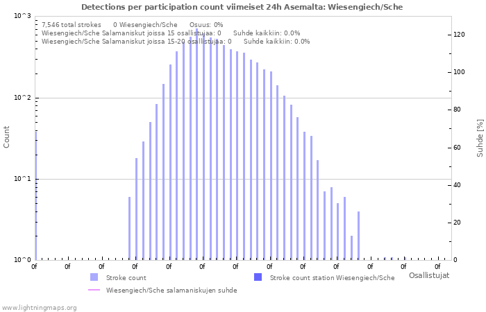 Graafit: Detections per participation count