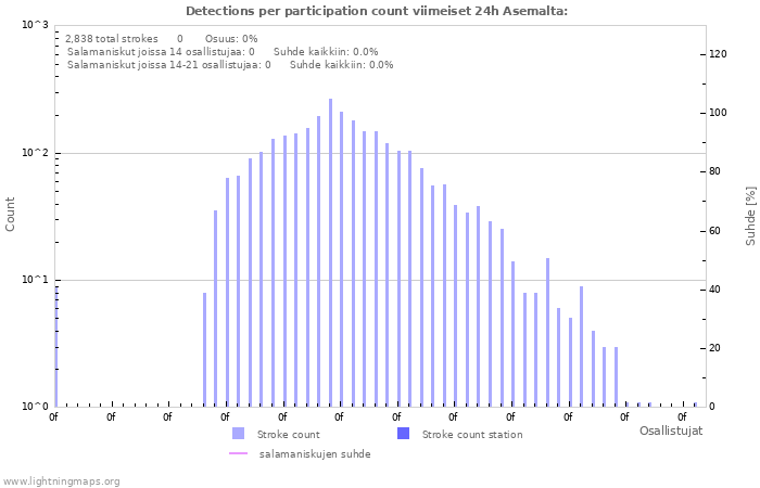 Graafit: Detections per participation count