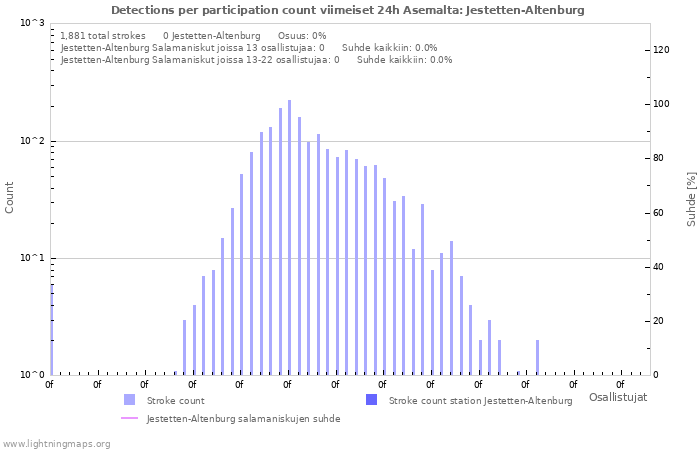 Graafit: Detections per participation count