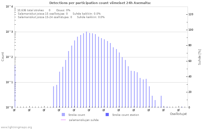 Graafit: Detections per participation count