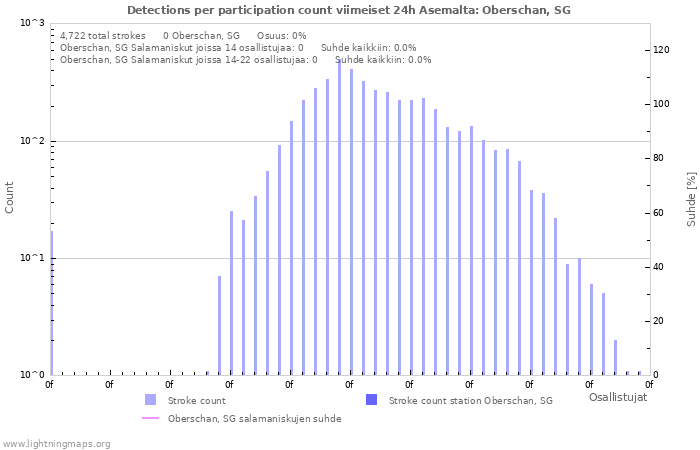 Graafit: Detections per participation count