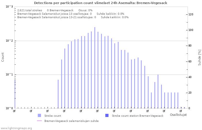 Graafit: Detections per participation count