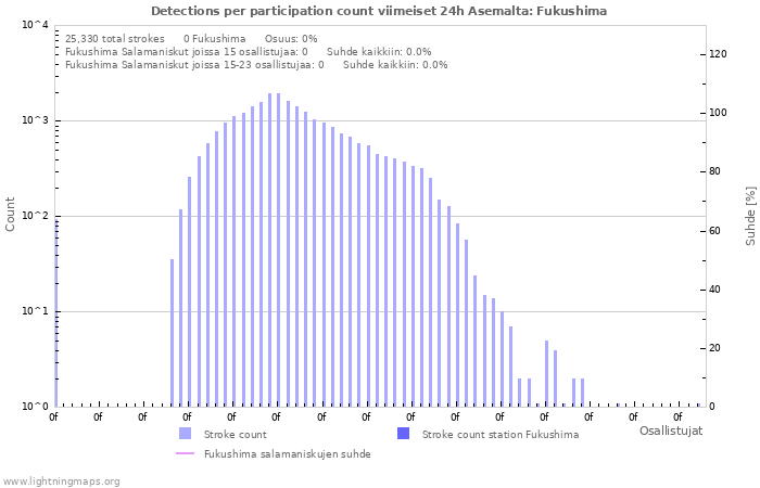 Graafit: Detections per participation count