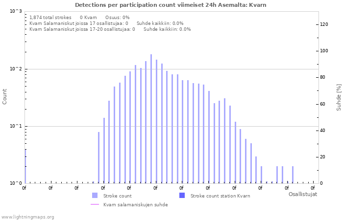 Graafit: Detections per participation count