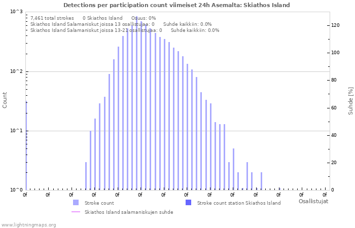 Graafit: Detections per participation count