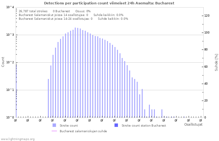 Graafit: Detections per participation count