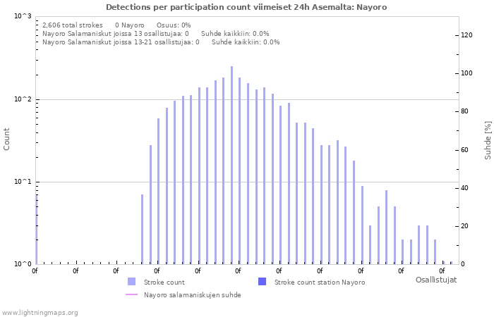 Graafit: Detections per participation count