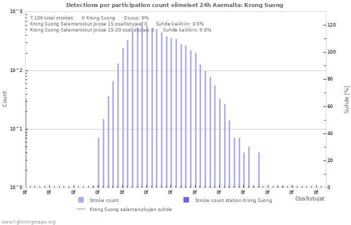 Graafit: Detections per participation count