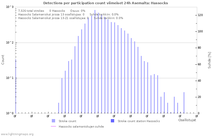 Graafit: Detections per participation count