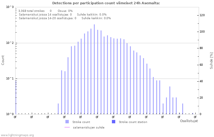 Graafit: Detections per participation count