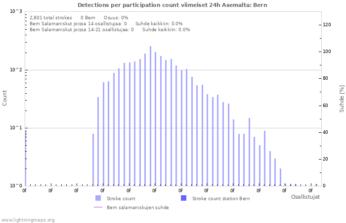 Graafit: Detections per participation count