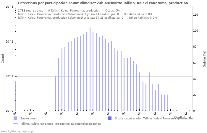 Graafit: Detections per participation count