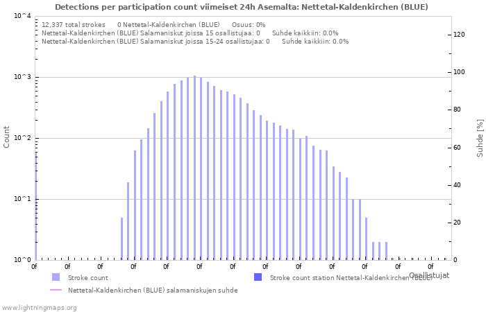 Graafit: Detections per participation count