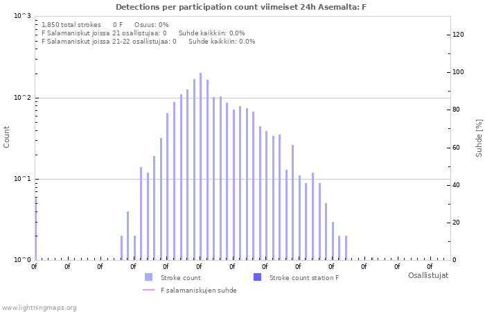 Graafit: Detections per participation count