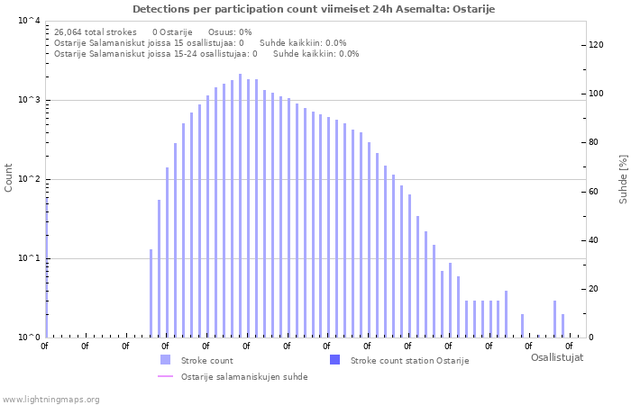 Graafit: Detections per participation count