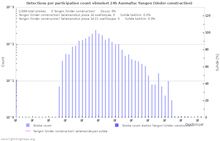 Graafit: Detections per participation count