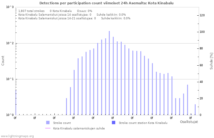 Graafit: Detections per participation count