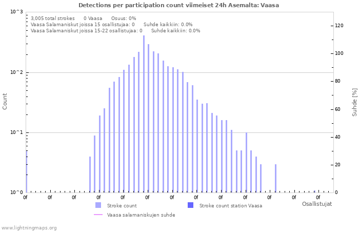 Graafit: Detections per participation count