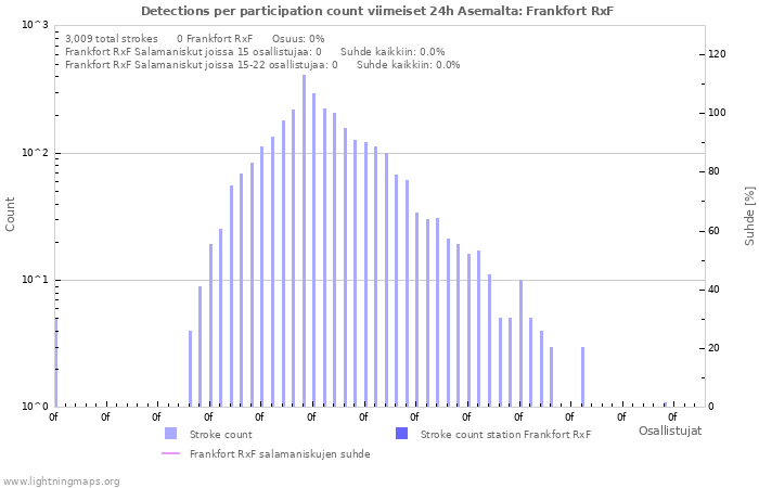 Graafit: Detections per participation count